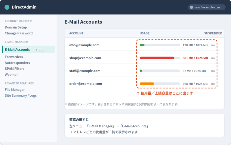 DirectAdmin の E-Mail Accounts 画面で、メールアドレスごとの使用量が表示される位置を示した図